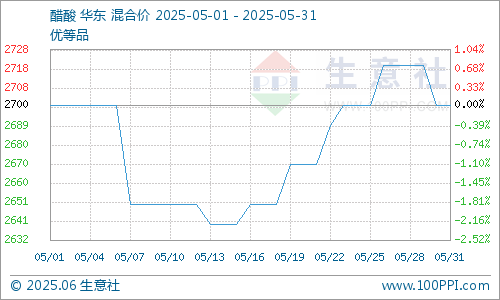 短线配资炒股网 生意社：5月国内醋酸价格行情区间震荡